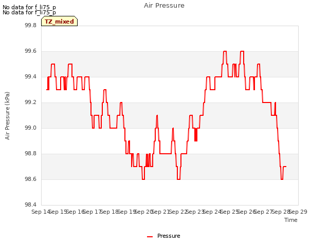 plot of Air Pressure