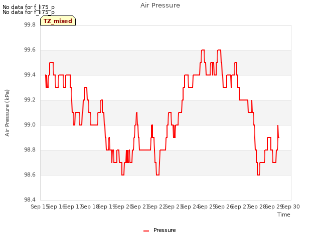 plot of Air Pressure