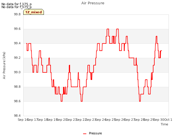 plot of Air Pressure