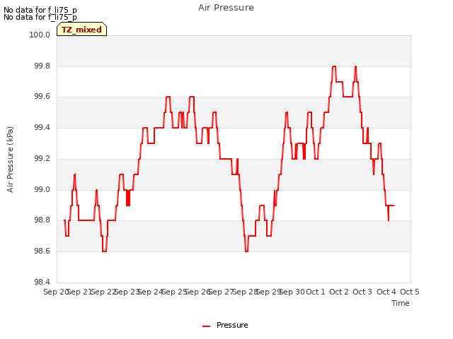 plot of Air Pressure