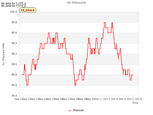 plot of Air Pressure