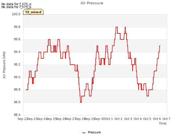 plot of Air Pressure