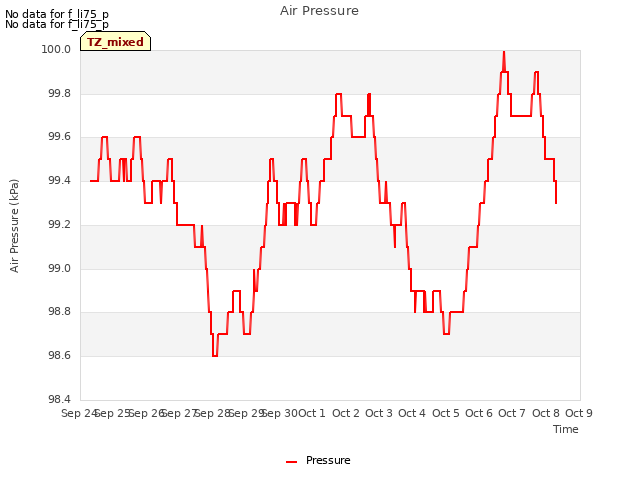 plot of Air Pressure