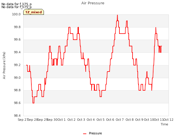 plot of Air Pressure