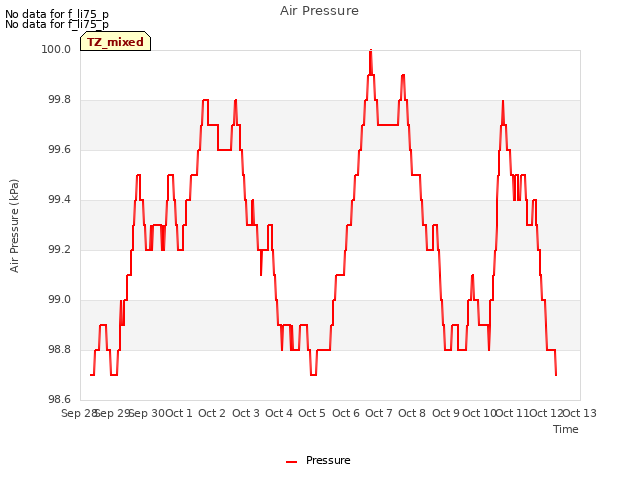 plot of Air Pressure