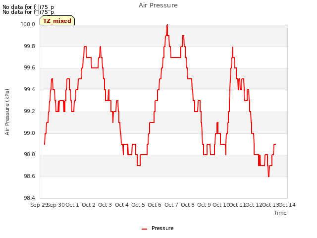 plot of Air Pressure