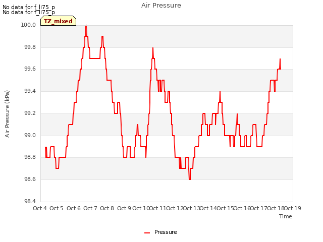 plot of Air Pressure