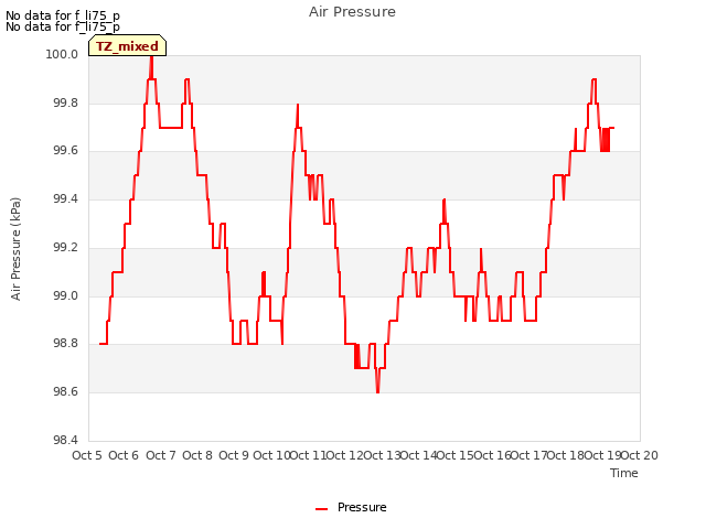 plot of Air Pressure