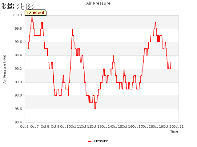 plot of Air Pressure