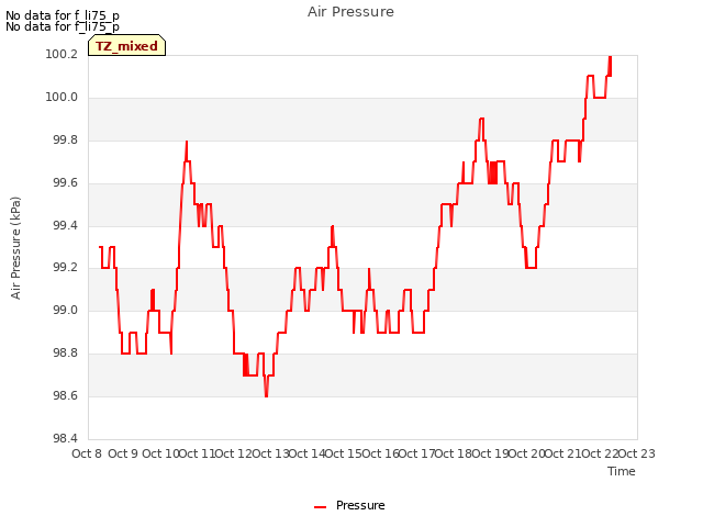 plot of Air Pressure