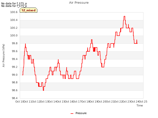 plot of Air Pressure