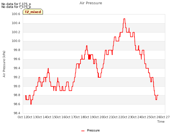 plot of Air Pressure