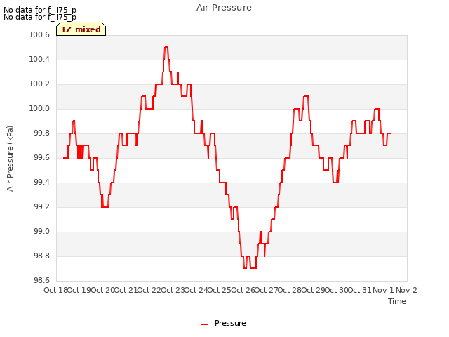 plot of Air Pressure