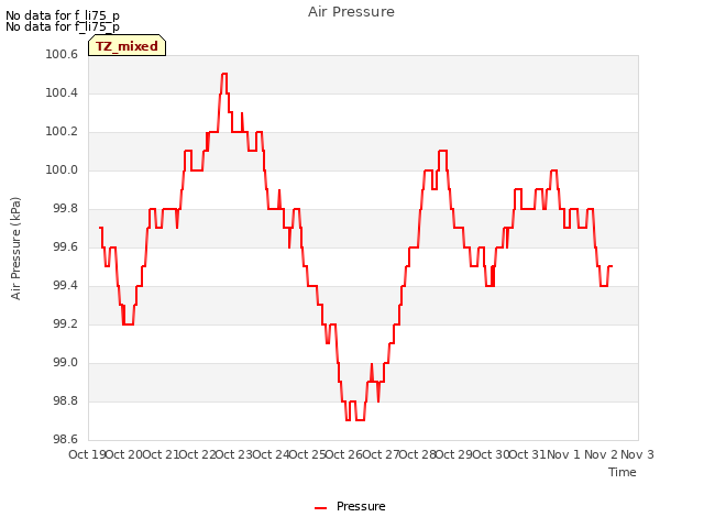 plot of Air Pressure