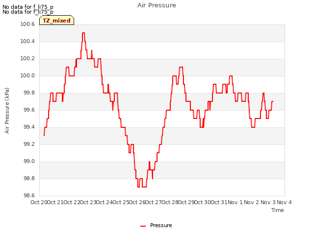 plot of Air Pressure