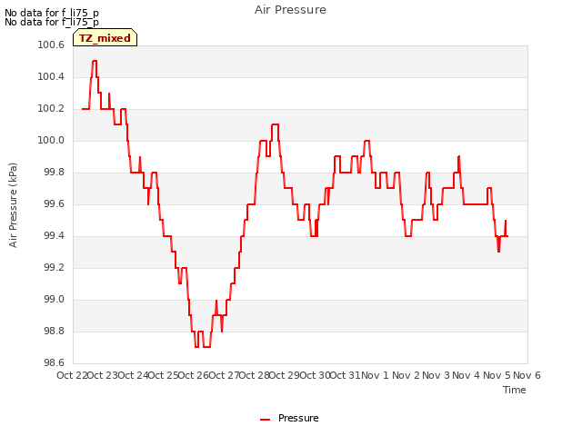 plot of Air Pressure