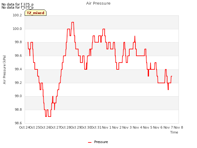 plot of Air Pressure