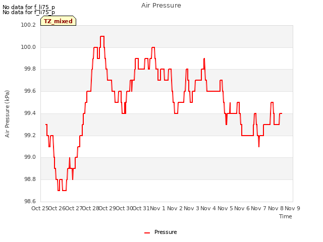 plot of Air Pressure