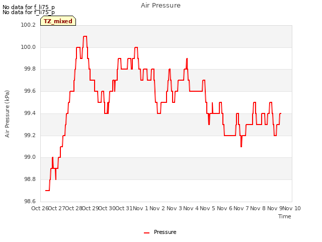 plot of Air Pressure