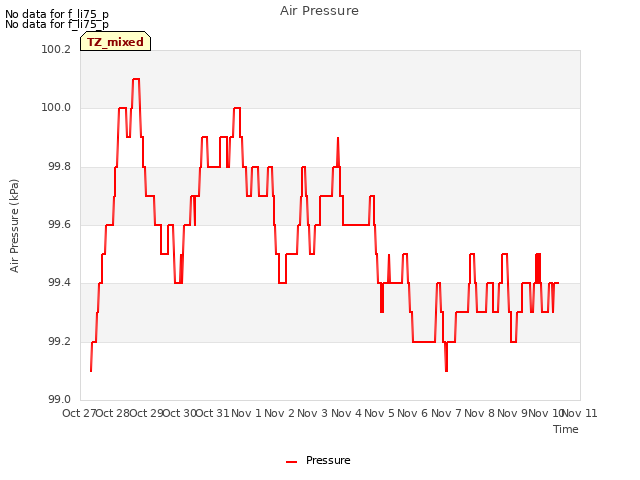 plot of Air Pressure