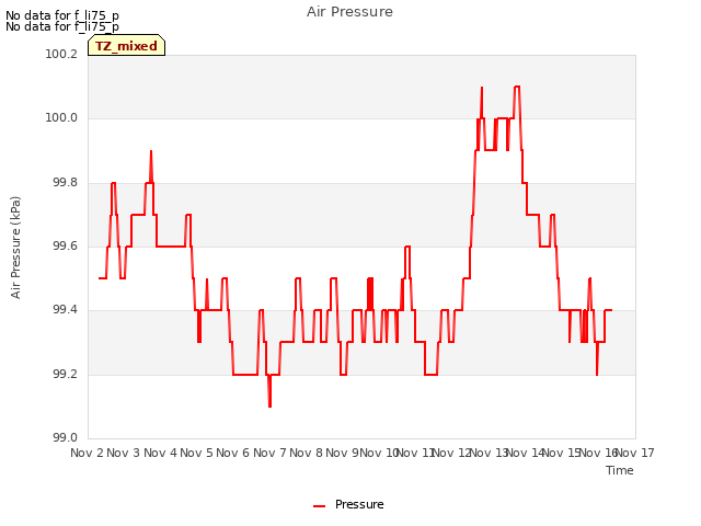 plot of Air Pressure