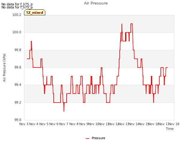 plot of Air Pressure