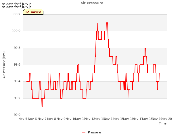 plot of Air Pressure