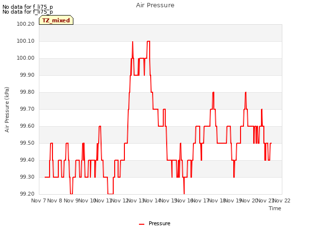 plot of Air Pressure