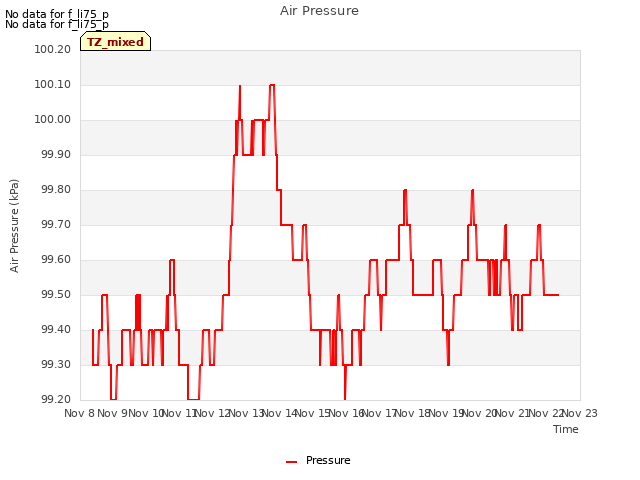 plot of Air Pressure