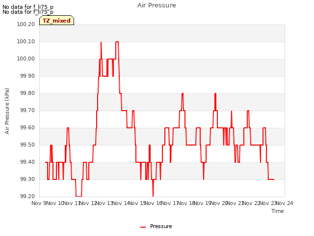 plot of Air Pressure