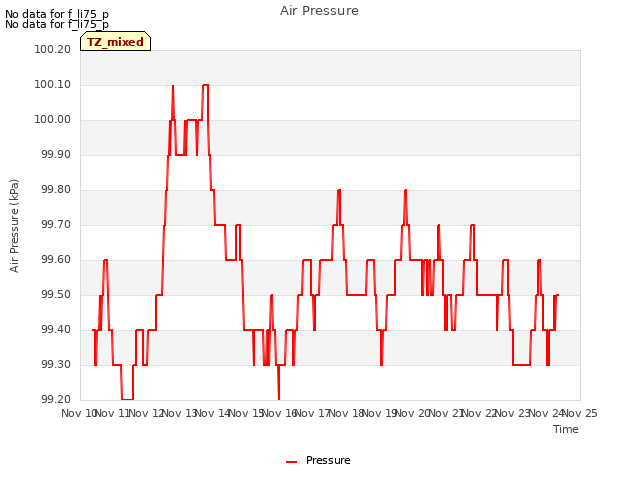 plot of Air Pressure