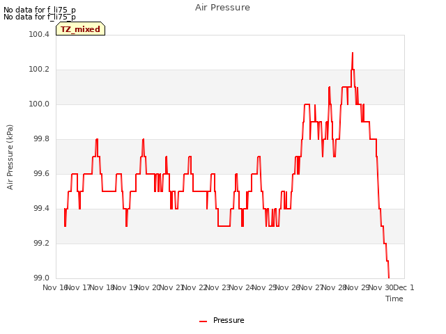 plot of Air Pressure