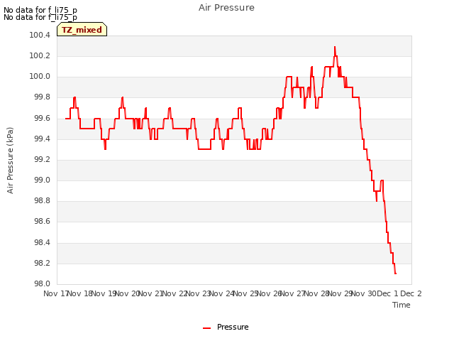 plot of Air Pressure