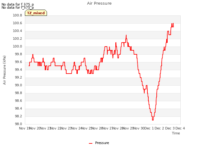 plot of Air Pressure