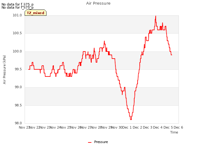 plot of Air Pressure