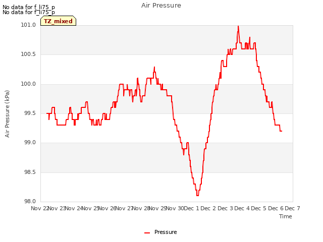 plot of Air Pressure