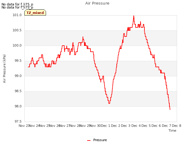 plot of Air Pressure