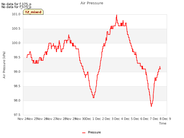 plot of Air Pressure