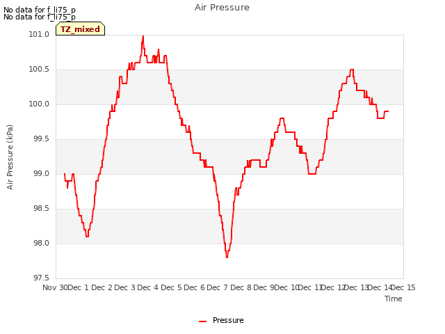 plot of Air Pressure