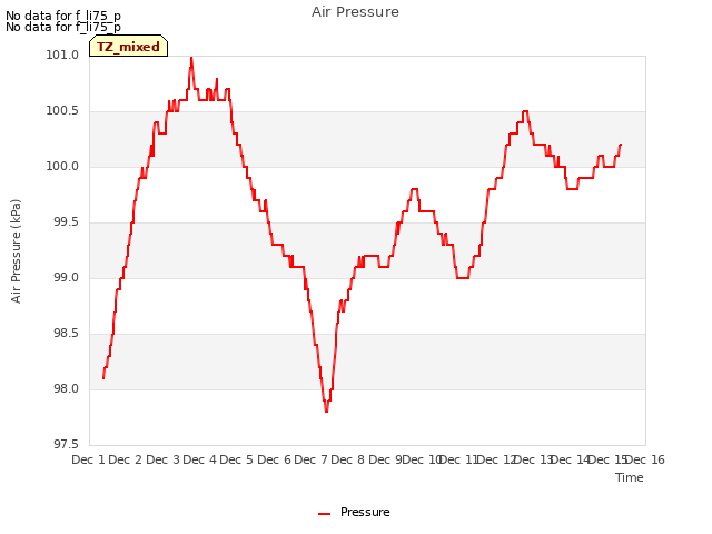 plot of Air Pressure