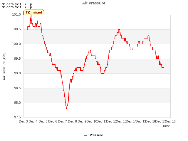 plot of Air Pressure