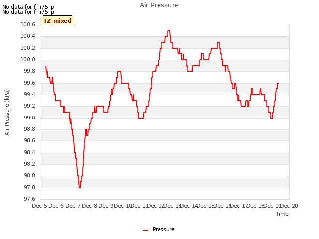 plot of Air Pressure