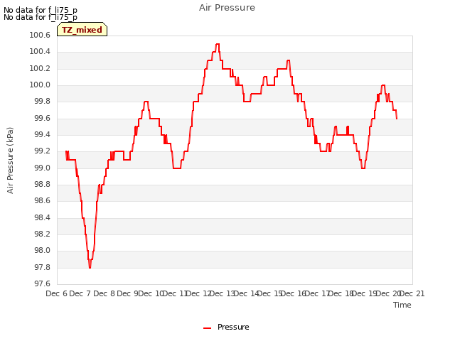 plot of Air Pressure