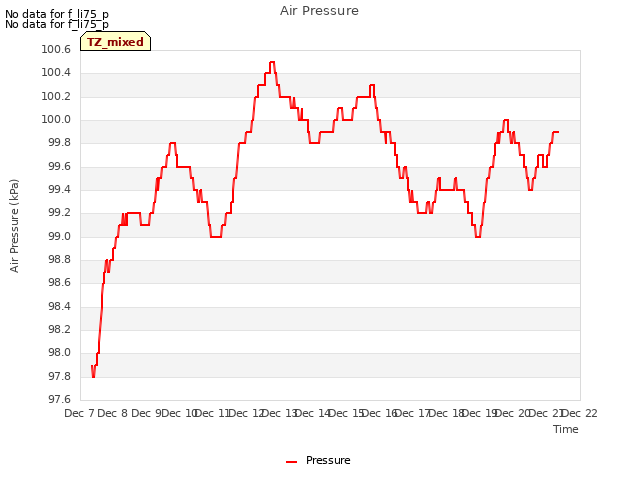 plot of Air Pressure