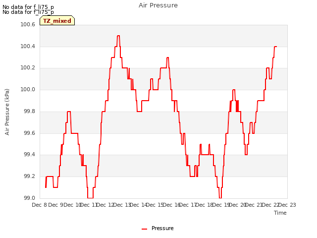 plot of Air Pressure