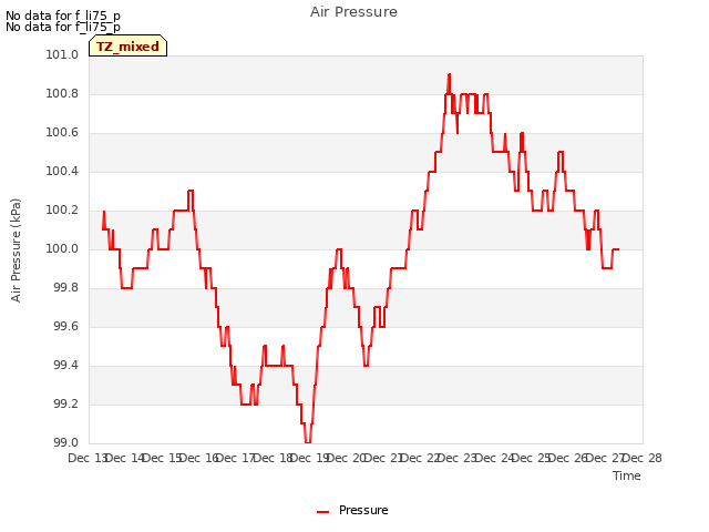 plot of Air Pressure