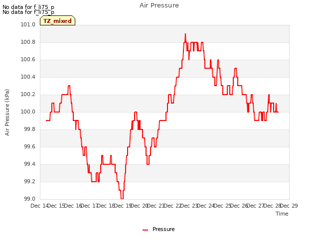 plot of Air Pressure