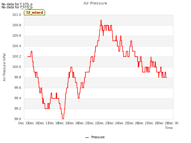 plot of Air Pressure