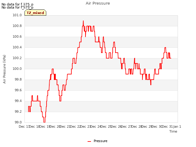 plot of Air Pressure