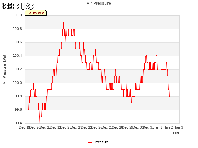 plot of Air Pressure